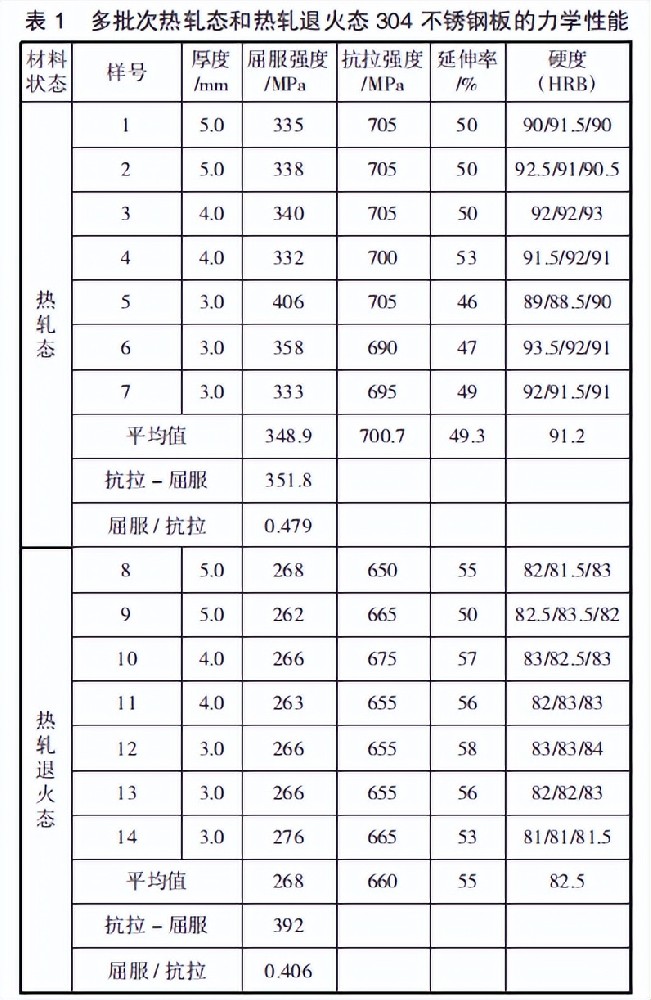 304不銹鋼板冷軋